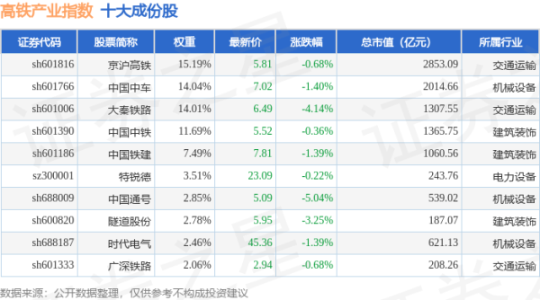 粤有钱配资 4月30日高铁产业（399807）指数跌1.19%，成份股中国通号（688009）领跌