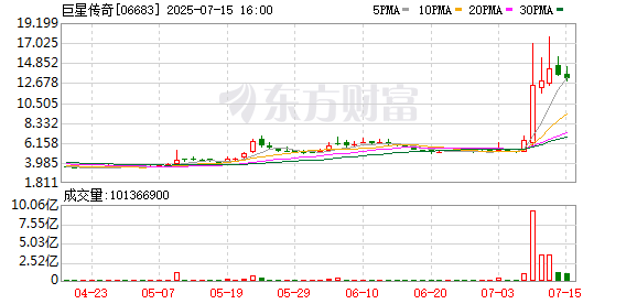 汇金财富 巨星传奇股价刚刚大涨100%！周杰伦彻底引爆！